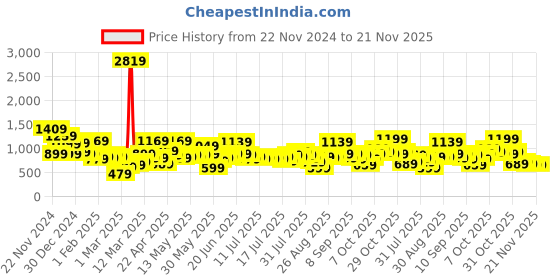 myntra.com ESPYR By Tokyo Talkies Longline Button Shrug espyr by tokyo talkies Price History Graph from 22 Nov 2024 to 21 Nov 2025