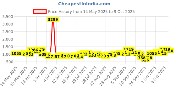 myntra.com ESPYR By Tokyo Talkies One Shoulder Maxi Dress espyr by tokyo talkies Price History Graph from 14 May 2025 to 4 Oct 2025