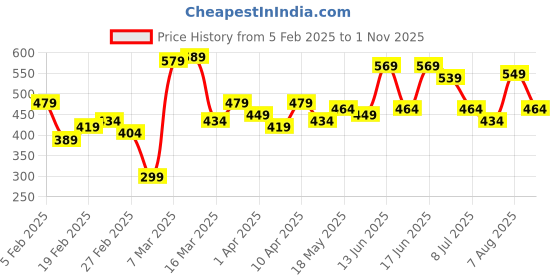 myntra.com ESPYR By Tokyo Talkies One Shoulder Ruffles Crop Top espyr by tokyo talkies Price History Graph from 5 Feb 2025 to 1 Nov 2025