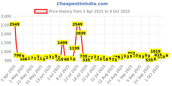 myntra.com ESPYR By Tokyo Talkies Polka Dot Print A-Line Midi Dress espyr by tokyo talkies Price History Graph from 5 Apr 2025 to 9 Oct 2025