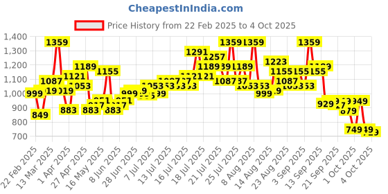 myntra.com ESPYR By Tokyo Talkies Polka Dot Print Midi Dress espyr by tokyo talkies Price History Graph from 22 Feb 2025 to 4 Oct 2025