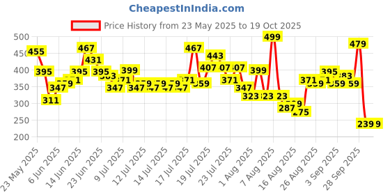 myntra.com ESPYR By Tokyo Talkies Print Crop Top espyr by tokyo talkies Price History Graph from 23 May 2025 to 18 Oct 2025
