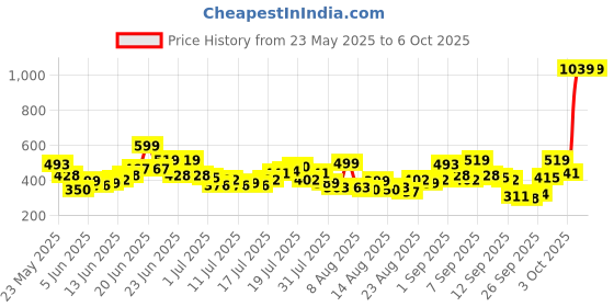 myntra.com ESPYR By Tokyo Talkies Print Crop Top espyr by tokyo talkies Price History Graph from 23 May 2025 to 5 Oct 2025