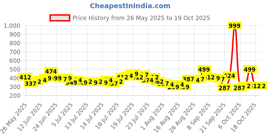 myntra.com ESPYR By Tokyo Talkies Print Crop Top espyr by tokyo talkies Price History Graph from 26 May 2025 to 16 Oct 2025