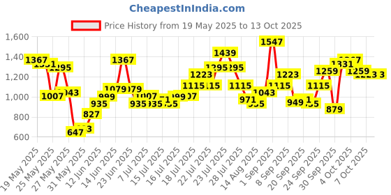 myntra.com ESPYR By Tokyo Talkies Print Fit & Flare Midi Dress espyr by tokyo talkies Price History Graph from 19 May 2025 to 4 Oct 2025