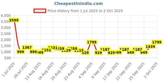 myntra.com ESPYR By Tokyo Talkies Print Fit & Flare Midi Dress espyr by tokyo talkies Price History Graph from 1 Jul 2025 to 2 Oct 2025