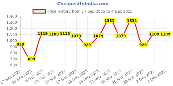 myntra.com ESPYR By Tokyo Talkies Print Fit & Flare Midi Dress espyr by tokyo talkies Price History Graph from 17 Sep 2025 to 4 Dec 2025