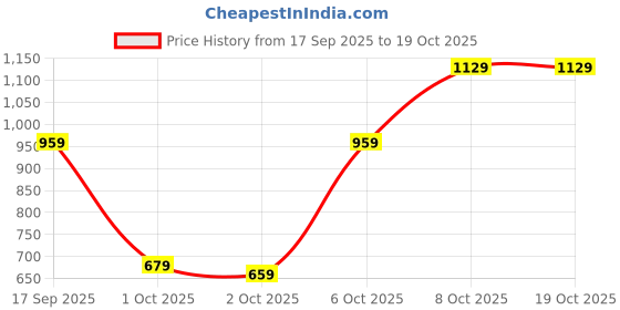 myntra.com ESPYR By Tokyo Talkies Print Maxi Dress espyr by tokyo talkies Price History Graph from 17 Sep 2025 to 17 Oct 2025
