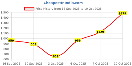 myntra.com ESPYR By Tokyo Talkies Print Maxi Dress espyr by tokyo talkies Price History Graph from 16 Sep 2025 to 10 Oct 2025