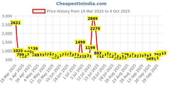 myntra.com ESPYR By Tokyo Talkies Printed Basic Jumpsuit espyr by tokyo talkies Price History Graph from 19 Mar 2025 to 4 Oct 2025