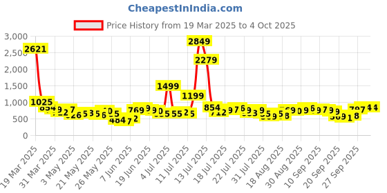 myntra.com ESPYR By Tokyo Talkies Printed Basic Jumpsuit espyr by tokyo talkies Price History Graph from 19 Mar 2025 to 4 Oct 2025