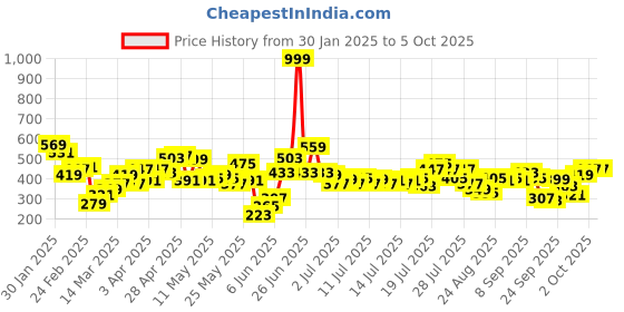 myntra.com ESPYR By Tokyo Talkies Printed Front Open Shrug espyr by tokyo talkies Price History Graph from 30 Jan 2025 to 4 Oct 2025