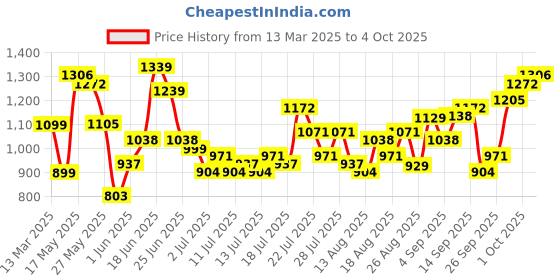 myntra.com ESPYR By Tokyo Talkies Printed Square Neck Short Sleeves Pure Cotton Top With Trouser espyr by tokyo talkies Price History Graph from 13 Mar 2025 to 4 Oct 2025