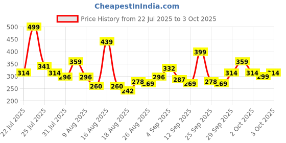 myntra.com ESPYR By Tokyo Talkies Ribbed Round Neck Bodysuit espyr by tokyo talkies Price History Graph from 22 Jul 2025 to 3 Oct 2025