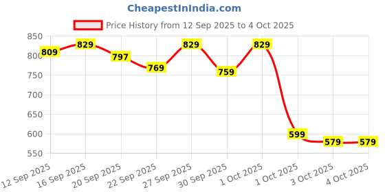 myntra.com ESPYR By Tokyo Talkies Round Neck Sleeveless Top With Shorts espyr by tokyo talkies Price History Graph from 12 Sep 2025 to 4 Oct 2025
