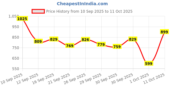 myntra.com ESPYR By Tokyo Talkies Round Neck Sleeveless Top With Shorts espyr by tokyo talkies Price History Graph from 10 Sep 2025 to 11 Oct 2025