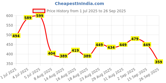 myntra.com ESPYR By Tokyo Talkies Self Design Bodycon Mini Dress espyr by tokyo talkies Price History Graph from 1 Jul 2025 to 26 Sep 2025