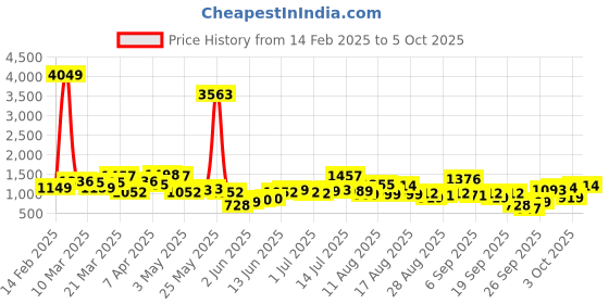 myntra.com ESPYR By Tokyo Talkies Self Design Off-Shoulder Short Sleeves Top With Trouser espyr by tokyo talkies Price History Graph from 14 Feb 2025 to 5 Oct 2025
