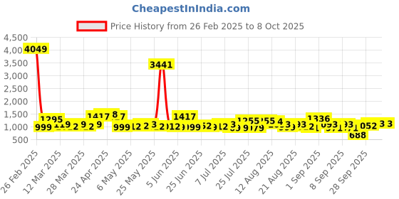 myntra.com ESPYR By Tokyo Talkies Self Design Off-Shoulder Short Sleeves Top With Trouser espyr by tokyo talkies Price History Graph from 26 Feb 2025 to 8 Oct 2025