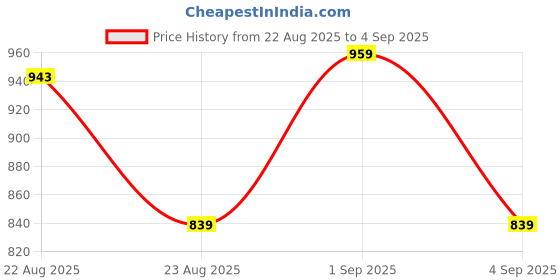 myntra.com ESPYR By Tokyo Talkies Self Design Regular Top espyr by tokyo talkies Price History Graph from 22 Aug 2025 to 4 Sep 2025