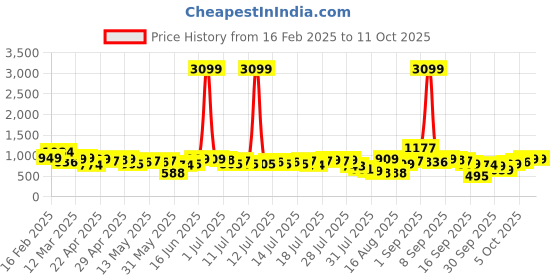 myntra.com ESPYR By Tokyo Talkies Self Design Round Neck Top With Jogger espyr by tokyo talkies Price History Graph from 16 Feb 2025 to 11 Oct 2025