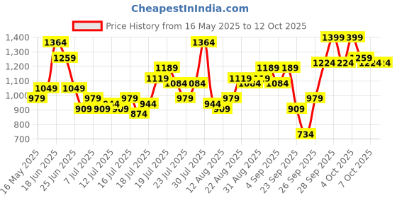 myntra.com ESPYR By Tokyo Talkies Shimmer Button Down Top & Wide Leg Trousers Co-Ord Set espyr by tokyo talkies Price History Graph from 16 May 2025 to 11 Oct 2025
