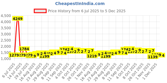myntra.com ESPYR By Tokyo Talkies Square Neck Strappy Top With Pleated Skirt Co-ords espyr by tokyo talkies Price History Graph from 6 Jul 2025 to 5 Dec 2025