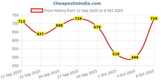 myntra.com ESPYR By Tokyo Talkies Straight-Fit Midi Length Skirt espyr by tokyo talkies Price History Graph from 12 Sep 2025 to 4 Oct 2025