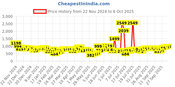 myntra.com ESPYR By Tokyo Talkies Strapless Basic Jumpsuit espyr by tokyo talkies Price History Graph from 22 Nov 2024 to 6 Oct 2025
