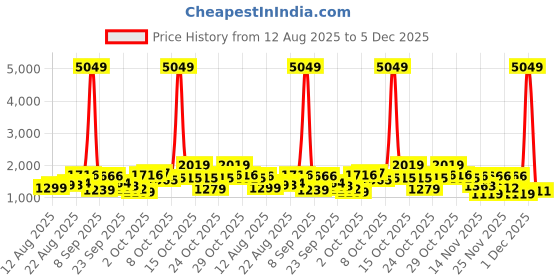 myntra.com ESPYR By Tokyo Talkies Strapless Neck Corset Top With Trousers Co-Ords espyr by tokyo talkies Price History Graph from 12 Aug 2025 to 5 Dec 2025