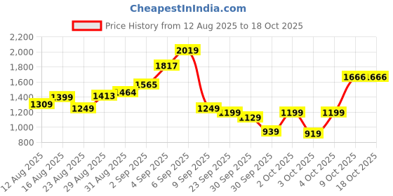 myntra.com ESPYR By Tokyo Talkies Strapless Neck Top With Trousers Co-Ords espyr by tokyo talkies Price History Graph from 12 Aug 2025 to 18 Oct 2025