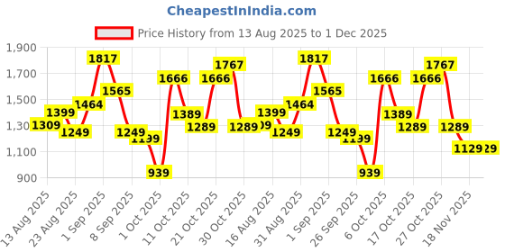 myntra.com ESPYR By Tokyo Talkies Strapless Top With Trousers Co-Ords espyr by tokyo talkies Price History Graph from 13 Aug 2025 to 1 Dec 2025