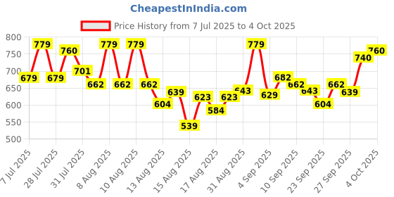 myntra.com ESPYR By Tokyo Talkies Tie & Dye Dyed Off-Shoulder Top espyr by tokyo talkies Price History Graph from 7 Jul 2025 to 4 Oct 2025