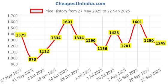 myntra.com ESPYR By Tokyo Talkies Tie and Dye Print Halter Neck Maxi Dress espyr by tokyo talkies Price History Graph from 27 May 2025 to 22 Sep 2025