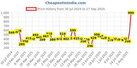 myntra.com espyr by tokyo talkies Tokyo Talkies Front Flap Pocket A-Line Midi Dress espyr by tokyo talkies Price History Graph from 30 Jul 2024 to 27 Sep 2025
