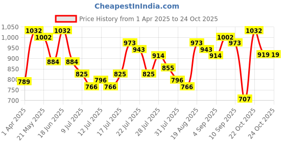 myntra.com espyr by tokyo talkies Tokyo Talkies Women Printed Relaxed Maxi Dress espyr by tokyo talkies Price History Graph from 1 Apr 2025 to 22 Oct 2025