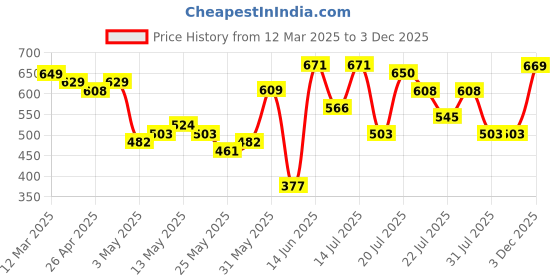 myntra.com espyr by tokyo talkies Tokyo Talkies Women Solid Ruched Top & Shorts Co-Ord Set espyr by tokyo talkies Price History Graph from 12 Mar 2025 to 3 Dec 2025
