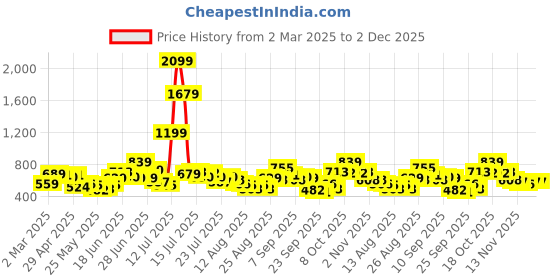 myntra.com ESPYR By Tokyo Talkies Top espyr by tokyo talkies Price History Graph from 2 Mar 2025 to 2 Dec 2025