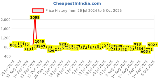 myntra.com ESPYR By Tokyo Talkies Top With Trouser Co-Ords espyr by tokyo talkies Price History Graph from 26 Jul 2024 to 4 Oct 2025