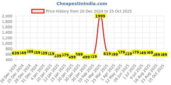 myntra.com ESPYR By Tokyo Talkies V-Neck Satin Regular Top espyr by tokyo talkies Price History Graph from 20 Dec 2024 to 25 Oct 2025