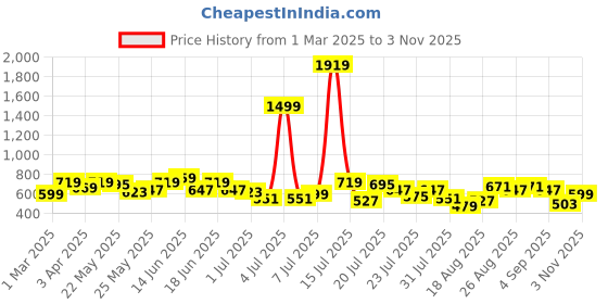 myntra.com ESPYR By Tokyo Talkies Women Abstract Printed Wrap Above Knee Dress espyr by tokyo talkies Price History Graph from 1 Mar 2025 to 3 Nov 2025