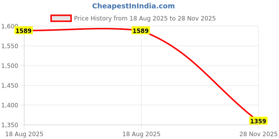 myntra.com ESPYR By Tokyo Talkies Women Button Down Midi Dress espyr by tokyo talkies Price History Graph from 18 Aug 2025 to 28 Nov 2025