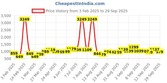 myntra.com ESPYR By Tokyo Talkies Women Cable Knit Cardigan Sweater espyr by tokyo talkies Price History Graph from 3 Feb 2025 to 29 Sep 2025