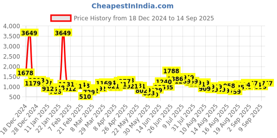myntra.com ESPYR By Tokyo Talkies Women Cable Knit Pullover espyr by tokyo talkies Price History Graph from 18 Dec 2024 to 14 Sep 2025