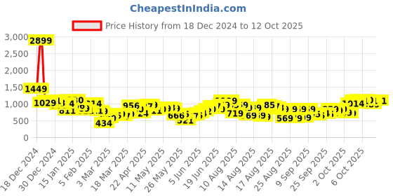 myntra.com ESPYR By Tokyo Talkies Women Geometric Self Design Pullover espyr by tokyo talkies Price History Graph from 18 Dec 2024 to 2 Oct 2025