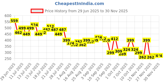 myntra.com ESPYR By Tokyo Talkies Women Graphic Printed Regular Crop Top espyr by tokyo talkies Price History Graph from 29 Jun 2025 to 28 Nov 2025