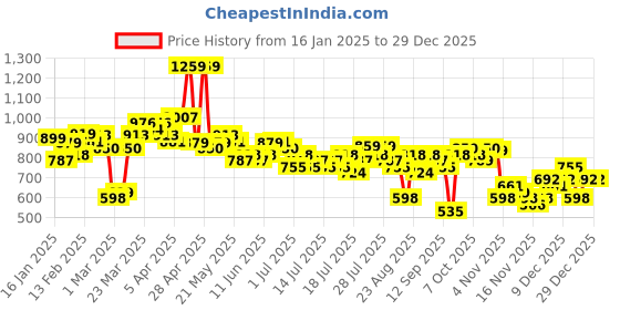 myntra.com ESPYR By Tokyo Talkies Women Halter Neck Tulip Hem Sheath Midi Dress With Cut Out Details espyr by tokyo talkies Price History Graph from 16 Jan 2025 to 28 Dec 2025
