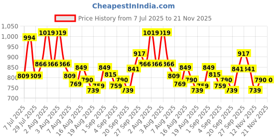 myntra.com ESPYR By Tokyo Talkies Women Long Sleeves Fitted Zip Top Top espyr by tokyo talkies Price History Graph from 7 Jul 2025 to 17 Nov 2025