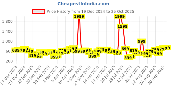 myntra.com ESPYR By Tokyo Talkies Women Long Sleeves Sheen Top espyr by tokyo talkies Price History Graph from 19 Dec 2024 to 25 Oct 2025