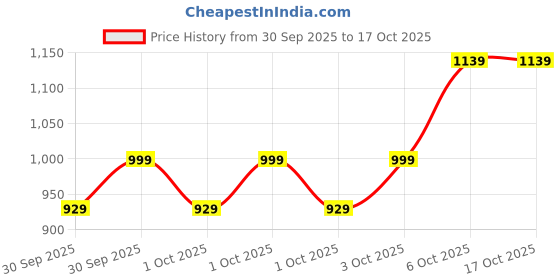 myntra.com ESPYR By Tokyo Talkies Women Mock Collar Front-Open Sweaters espyr by tokyo talkies Price History Graph from 30 Sep 2025 to 16 Oct 2025